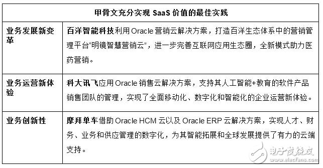 展望SaaS未来,甲骨文和IDC联合发布云计算趋势报告,展望SaaS未来,甲骨文和IDC联合发布云计算趋势报告,第2张