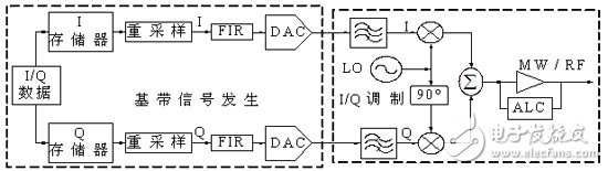 基于虚拟仪器的雷达信号模拟系统设计, 应用虚拟仪器对雷达信号系统模拟,第2张