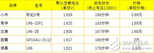 电池新贵小米彩虹5号电池对比评测,图16,第2张