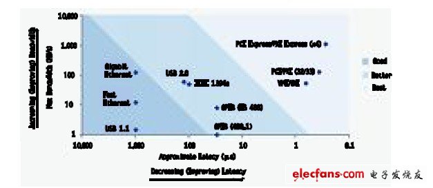 开关电源自动化测试系统的设计与实现,图2 常见总线带宽和传输延迟比较,第4张
