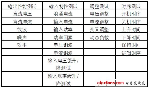 开关电源自动化测试系统的设计与实现,表1 测试功能需求表,第3张