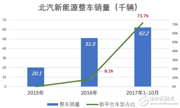 北汽新能源与比亚迪相比被高估了，与蔚来比则是被严重低估,北汽新能源与比亚迪相比被高估了，与蔚来比则是被严重低估,第2张