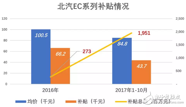 北汽新能源与比亚迪相比被高估了，与蔚来比则是被严重低估,北汽新能源与比亚迪相比被高估了，与蔚来比则是被严重低估,第3张