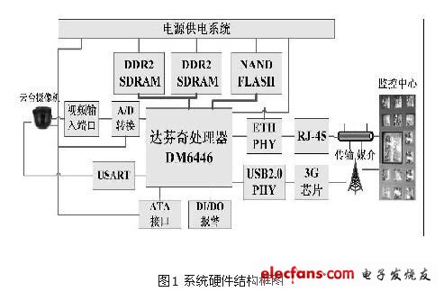 基于3G网络的移动视频监控系统解决方案,第2张