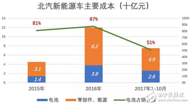 北汽新能源与比亚迪相比被高估了，与蔚来比则是被严重低估,北汽新能源与比亚迪相比被高估了，与蔚来比则是被严重低估,第4张