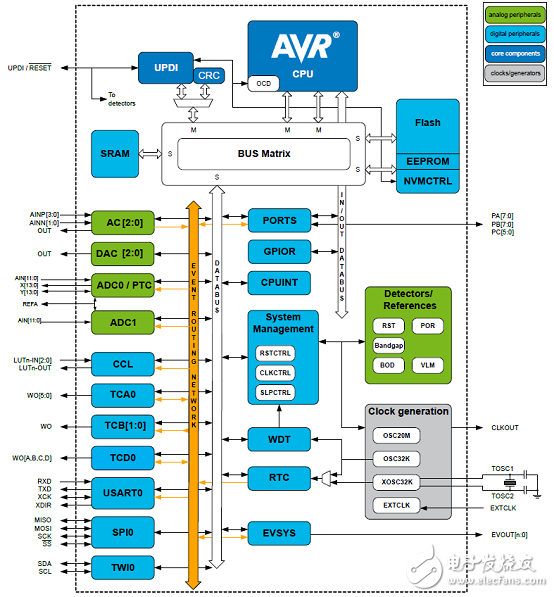 [原创] Microchip ATtiny32(16)17 8位tinyAVR MCU开发方案,[原创] Microchip ATtiny32(16)17 8位tinyAVR MCU开发方案,第2张