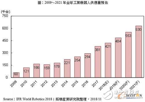 工业4.0趋下全球工业机器人市场将呈现什么样的趋势,工业4.0趋下全球工业机器人市场将呈现什么样的趋势,第2张