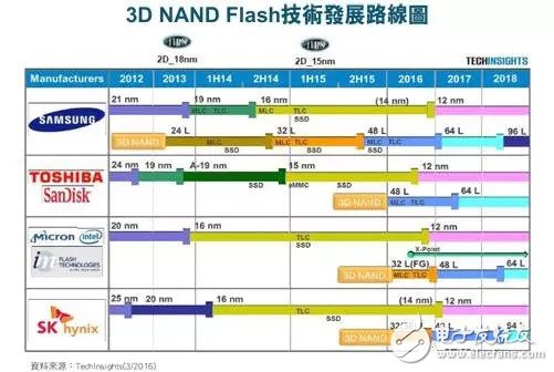 传SK海力士72层3D NAND存储器明年量产,传SK海力士72层3D NAND存储器明年量产,第2张