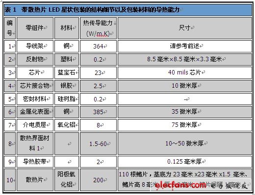 高功率LED开发之CFD模拟散热解决方案,第2张