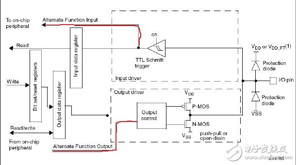 一文看懂stm32的引脚的两种用途：GPIO和AFIO,第3张