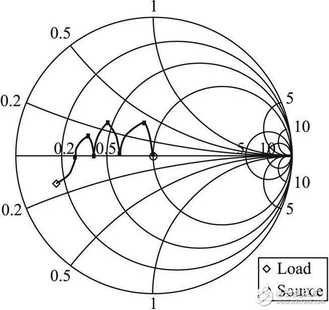 一种快速有效的宽带功率放大器匹配电路设计与实现,图1 多节微带线实现阻抗匹配的Smith圆图,第3张