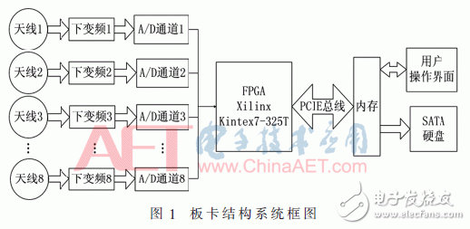 基于FPGA开发板与多路AD采集卡设计并实现了数据采集平台,基于FPGA开发板与多路AD采集卡设计并实现了数据采集平台,第2张