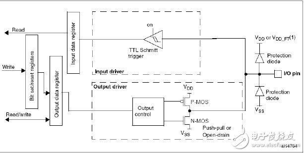 一文看懂stm32的引脚的两种用途：GPIO和AFIO,第5张