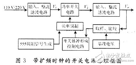 电源的电磁干扰技术设计要点,带扩频时钟的开关电源原理框图,第4张