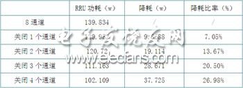 TD-SCDMA中节能减排技术的应用,第4张