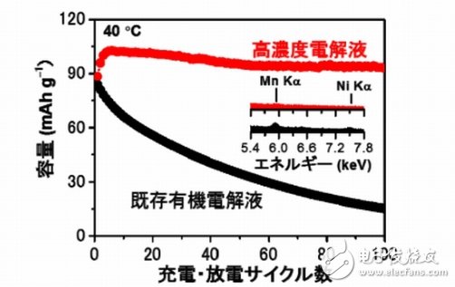 “防燃电解液”推动锂离子电池步入高性能化阶段,“防燃电解液”推动锂离子电池步入高性能化阶段,第3张