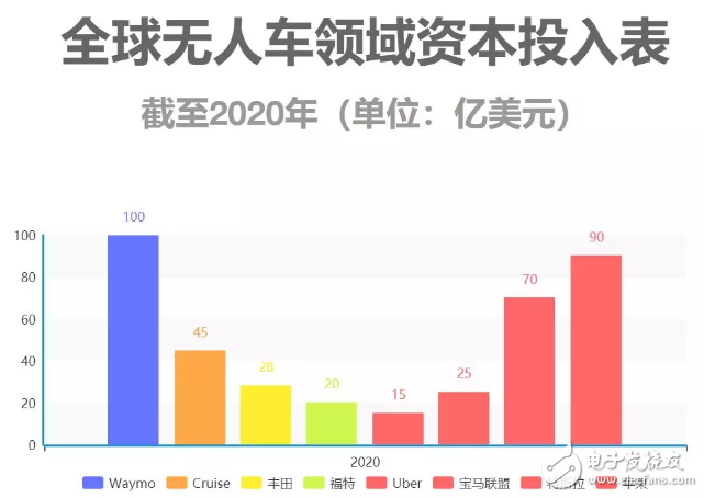 自动驾驶领域从未出现泡沫，发展中国特色主义自动驾驶,自动驾驶领域从未出现泡沫，发展中国特色主义自动驾驶,第4张