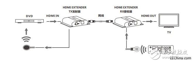 关于LCN6383-4K HDbitT HDMI网线延长器的介绍,关于LCN6383-4K HDbitT HDMI网线延长器的介绍,第2张