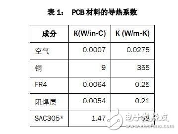 轻松了解通过PCB设计解决电源模块散热问题的玄机,第4张