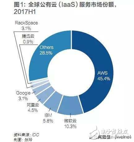 华为雄心勃勃,未来三年跻身中国公有云市场前三,华为雄心勃勃,未来三年跻身中国公有云市场前三,第2张