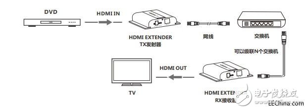 关于LCN6383-4K HDbitT HDMI网线延长器的介绍,关于LCN6383-4K HDbitT HDMI网线延长器的介绍,第3张