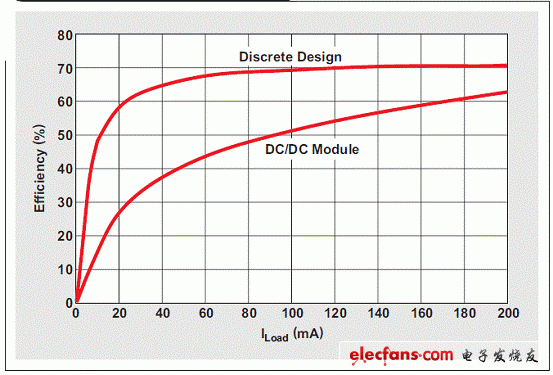 低成本隔离式3.3V到5V DCDC转换器的分立设计,第7张