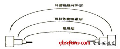 通信互联网的不同的三种传输介质的差异,图1-3-1同轴电缆结构示意图,第2张