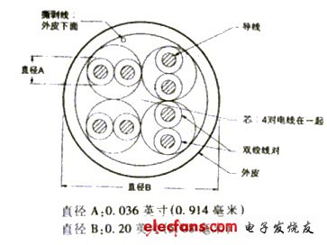 通信互联网的不同的三种传输介质的差异,图1-3-25类4对非屏蔽双绞线,第3张