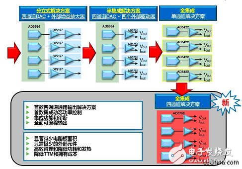 PLC系统的模拟输入输出解决方案,PLC系统的模拟输入输出解决方案,第2张