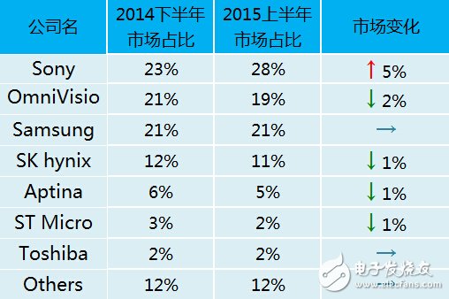 全球CMOS芯片占比排名，中国企业既不在榜？,2015.07.31文一图一.jpg,第2张