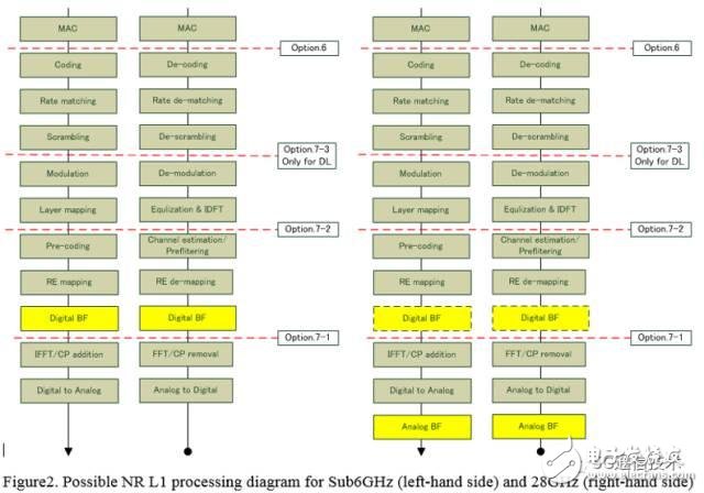 【日常干货】探讨3GPP关于5G新空口中CUDU低层功能切分问题,【日常干货】探讨3GPP关于5G新空口中CU/DU低层功能切分问题,第6张