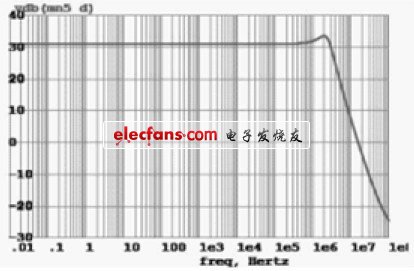 低功耗宽频带LDO线性稳压电路设计,图5 同相放大器的增益,第8张