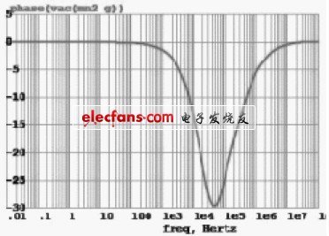 低功耗宽频带LDO线性稳压电路设计,图3 EA 的环路增益,第6张