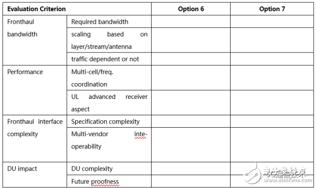 【日常干货】探讨3GPP关于5G新空口中CUDU低层功能切分问题,【日常干货】探讨3GPP关于5G新空口中CU/DU低层功能切分问题,第10张