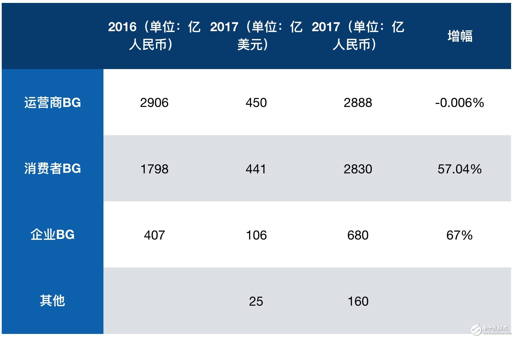 三星电信设备领域挑战华为,三星电信设备领域挑战华为,第2张