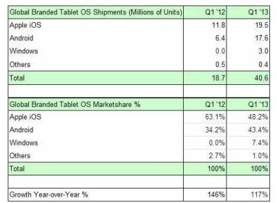 英特尔进军平板市场，Windows和Android两不误,2013年第一季全球平板电脑作业系统出货量与市占率,第2张