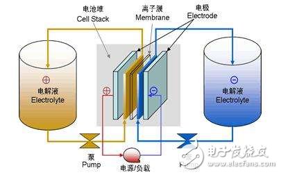 液流电池技术深度解析,难道又是黑科技？液流电池技术深度解析,第3张