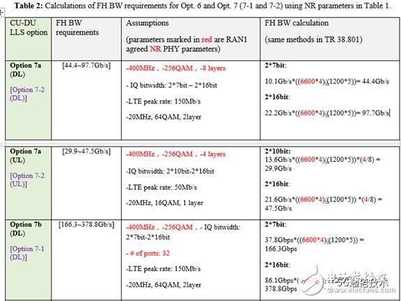 【日常干货】探讨3GPP关于5G新空口中CUDU低层功能切分问题,【日常干货】探讨3GPP关于5G新空口中CU/DU低层功能切分问题,第12张