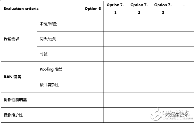 【日常干货】探讨3GPP关于5G新空口中CUDU低层功能切分问题,【日常干货】探讨3GPP关于5G新空口中CU/DU低层功能切分问题,第14张