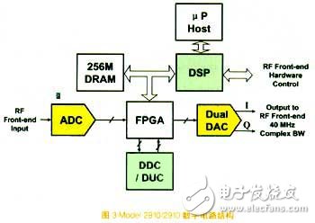 基于SDR架构的前沿数字设备发展简述,基于SDR架构的前沿数字设备发展简述,第3张