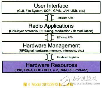 基于SDR架构的前沿数字设备发展简述,基于SDR架构的前沿数字设备发展简述,第4张