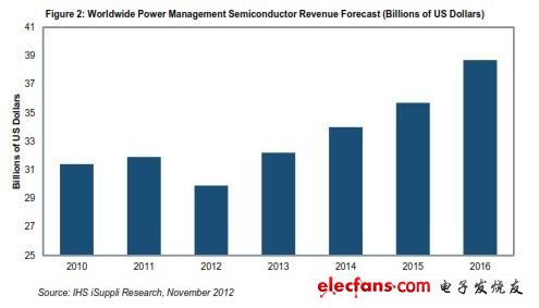 电源管理半导体市场今年预计萎缩,第2张