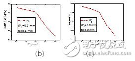 基于三线耦合结构的超宽带带通滤波器的设计,3-dB带宽随着(a) 带隙宽度(b)耦合线宽(c) 耦合线宽变化情况,第5张