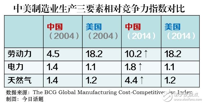 美国制造比中国制造更便宜：原因在于被税费所伤？,美国制造比中国制造更便宜：原因在于被税费所伤？,第2张