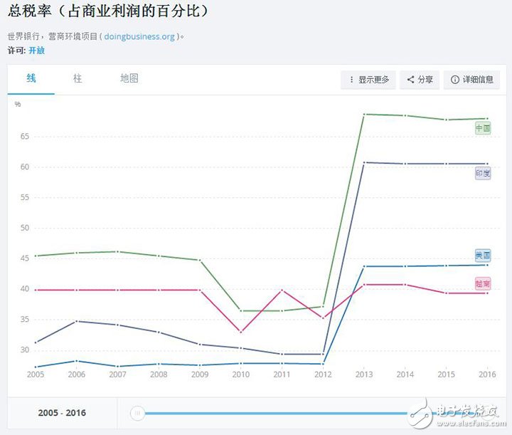 美国制造比中国制造更便宜：原因在于被税费所伤？,美国制造比中国制造更便宜：原因在于被税费所伤？,第3张