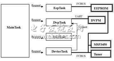 基于DVP-M的LCD TV系统的设计方案,基于DVP-M的LCD TV系统软件流程图,第3张