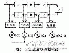 脉冲成形FIR滤波器设计及ASIC实现讨论,第10张