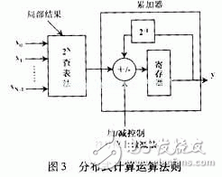 脉冲成形FIR滤波器设计及ASIC实现讨论,第8张