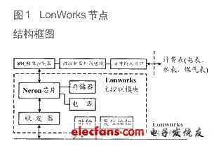 基于LON网络的远程自动抄表系统,LonWorks节点的示意图,第2张