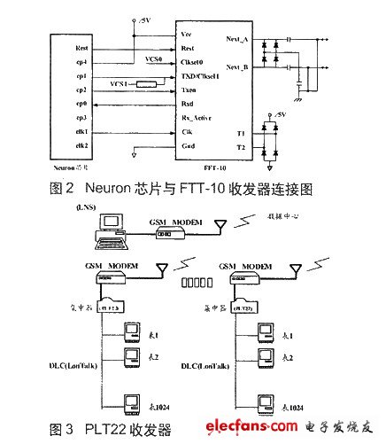 基于LON网络的远程自动抄表系统,收发器,第3张